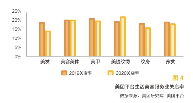 线上化率|美团发布2020美业报告：1000亿增长，关店率17.5%，美业“突围赛道”在哪？