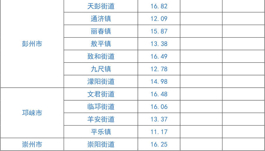 住房市场|成都市发布一季度住房市场平均租金水平，你租的房子贵了吗？