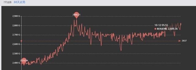 购买|魔兽世界怀旧服P5末期，5万金币能购买哪些装备