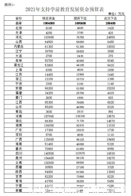 资金|198亿！财政部、教育部下达今年支持学前教育发展资金预算