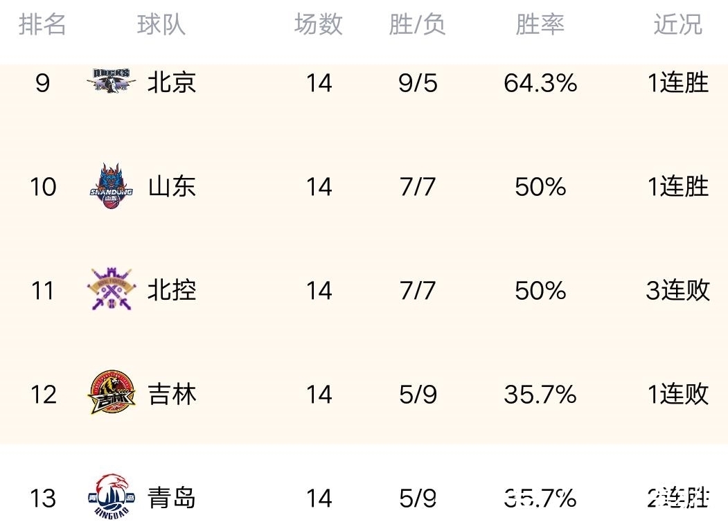 广东|CBA最新积分榜:广厦12分大胜广东,青岛大爆发,终结广州4连胜