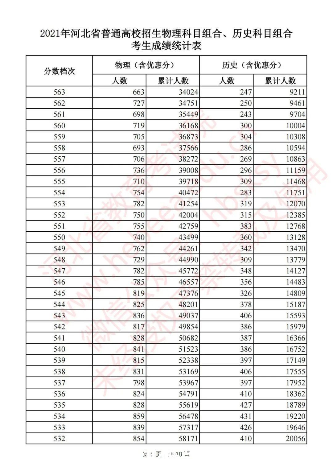 考生|最新！河北2021高考一分一档统计表公布