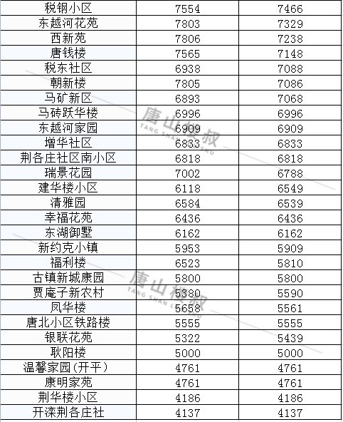 均价|唐山12月各区县最新房价数据出炉！涉及800+小区！你家是涨是跌