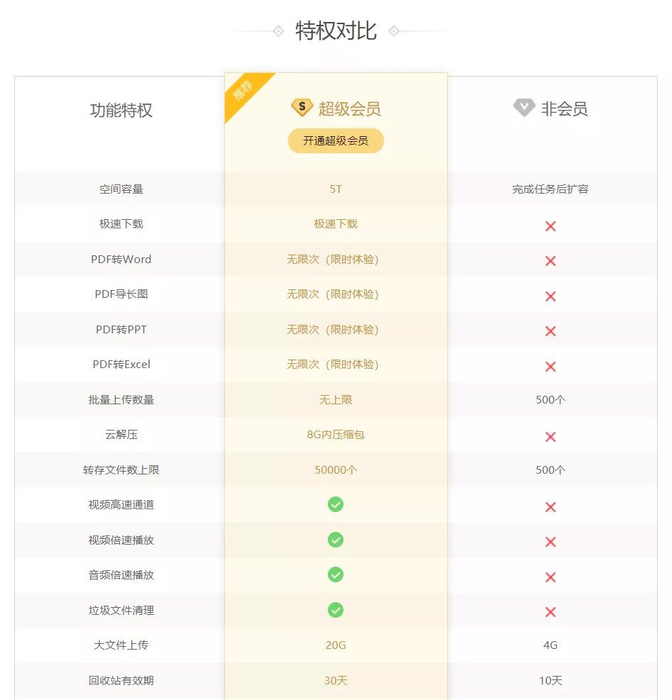 天翼云盘|对比完八家网盘之后，我想说还是QQ好用啊