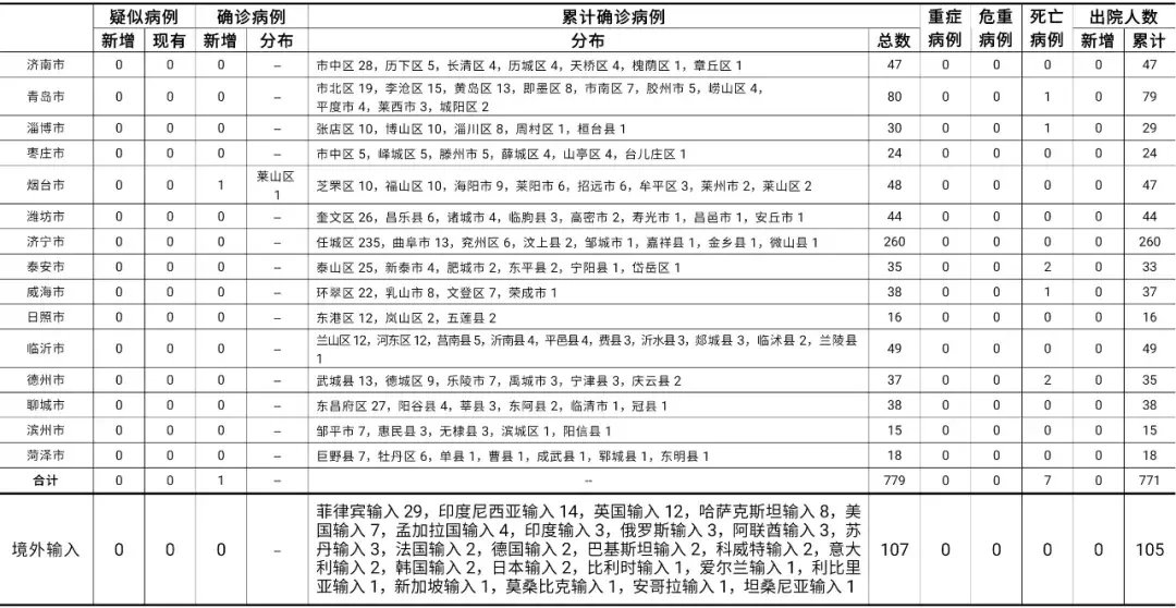 感染者|2021年7月31日0时至24时山东省新型冠状病毒肺炎疫情情况