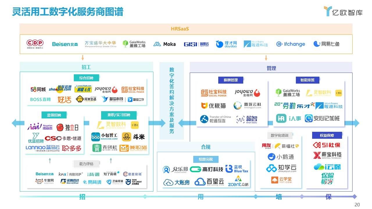 用工|亿欧智库发布《2021中国灵活用工数字化研究报告》报告