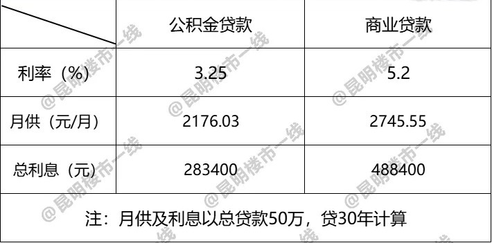 贷款|79盘,昆明最全公积金贷款楼盘,收藏帮你狂省20万!