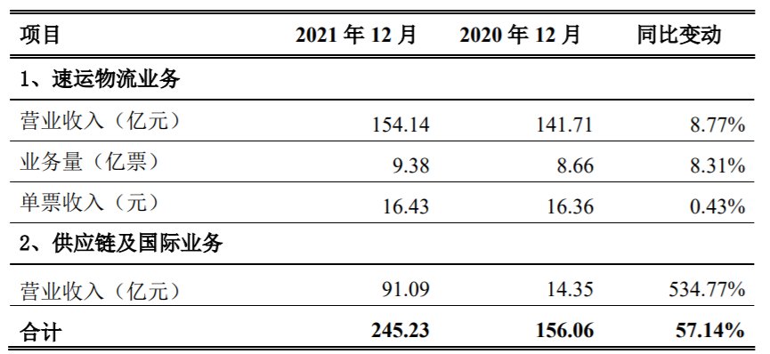 板块|顺丰控股：12月速运物流业务营收同比增长8.77%，单票收入16.43元
