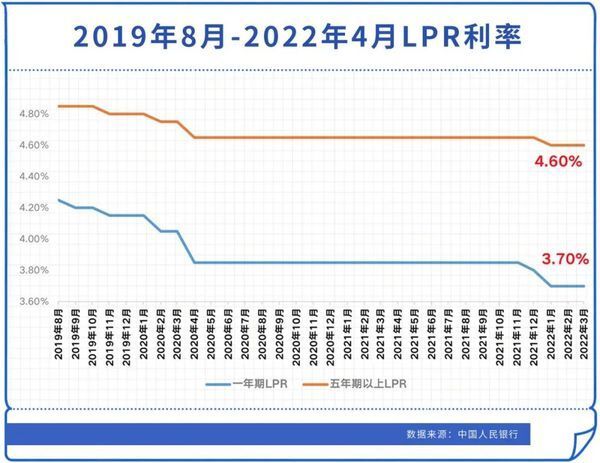 政策|央行调降首套房利率，市场决定性政策尚未出现