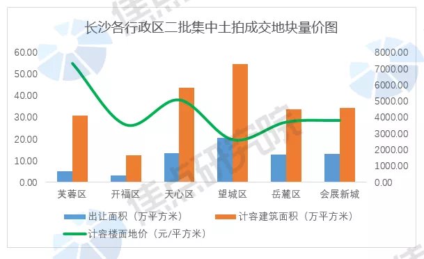 收场|长沙二批集中供地土拍冷清收场:供地29宗仅10宗底价成交