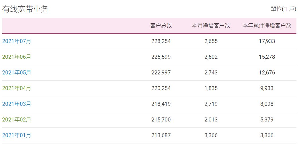 5g|中国移动 7 月份 5G 套餐用户数净增 2891.3 万，累计近 2.8 亿