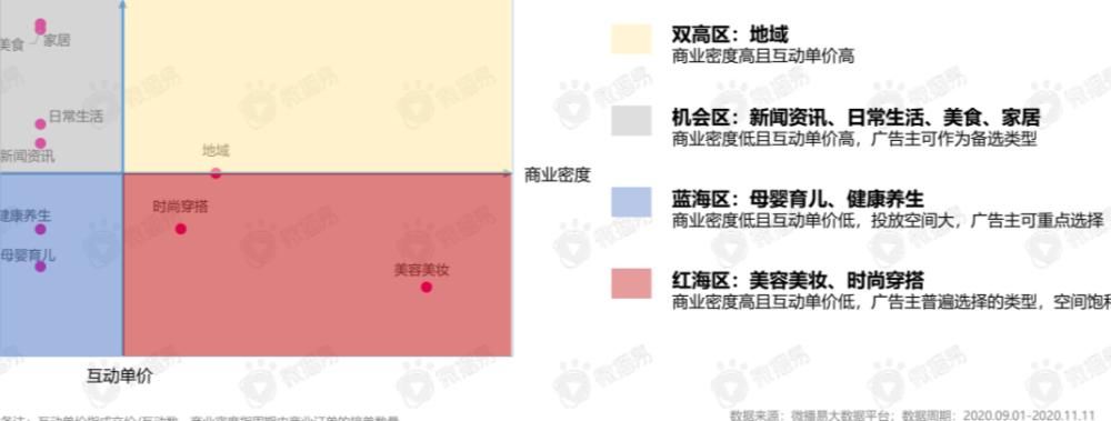 营销|数据复盘，2021抖音、小红书、B站、微博、公众号营销可这样玩