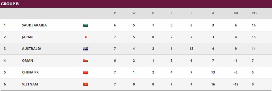 国足|B组积分榜：国足确定无缘前二，剩3轮落后第三澳大利亚9分
