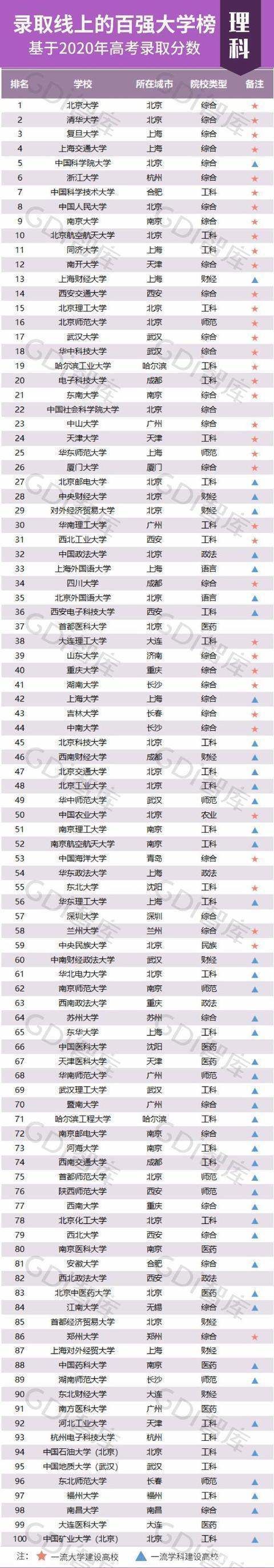 薪酬|比起大学排名，录取分数和毕业生薪酬更有参考价值，网友：靠谱