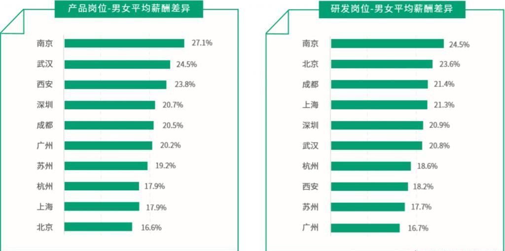 涨幅|互联网大厂薪资哪家强？字节涨幅最大、阿里到手最高