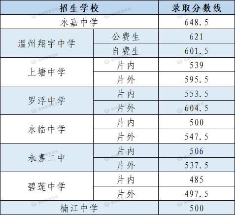 普通高中|2021年温州各县（市）普通高中志愿录取分数线公布！