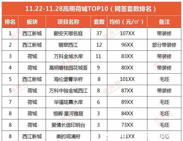 均价|佛山成交十多套进top10,周均价仅17539元㎡,量价齐跌