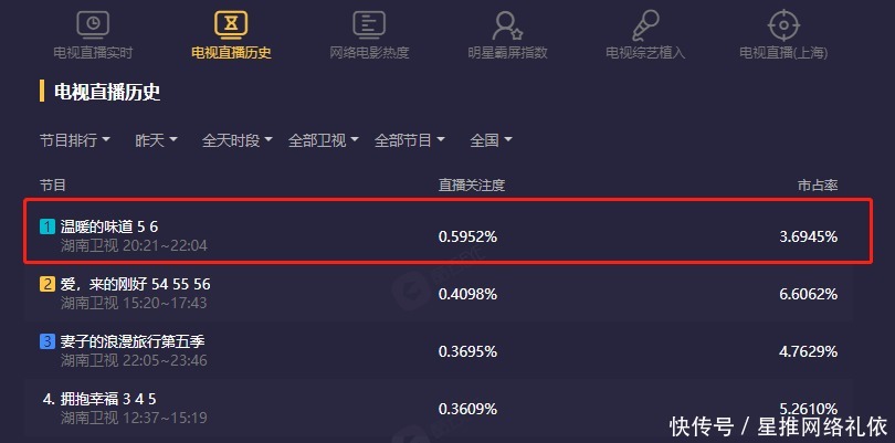 山海情|3天卫视收视率稳居第一!《温暖的味道》口碑炸了,靳东立功了