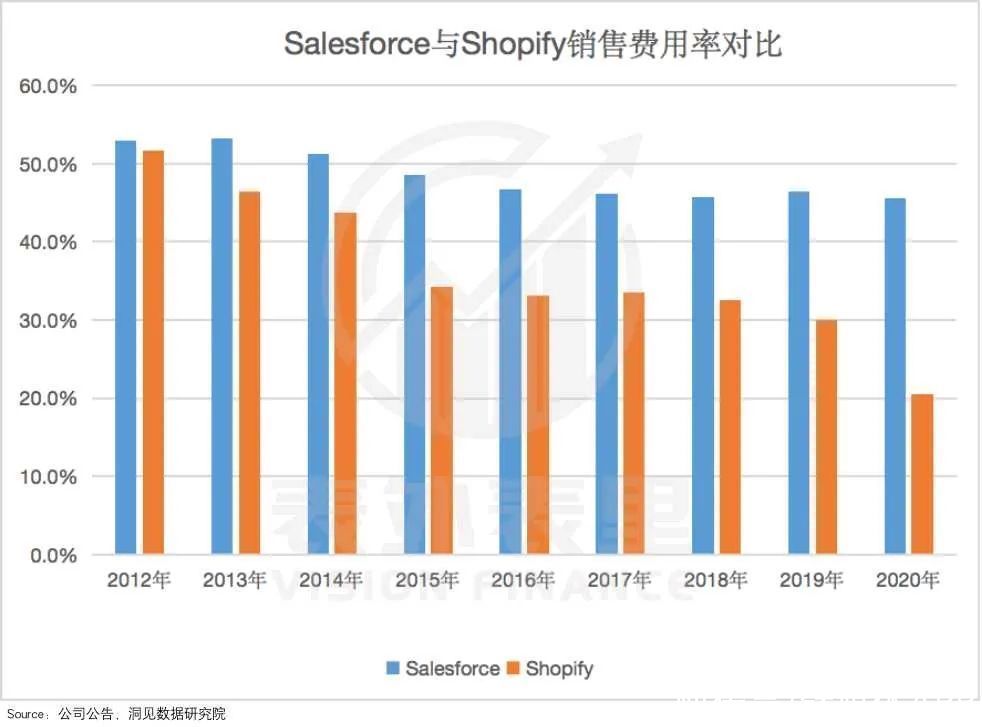 客户|“挑战”亚马逊，Shopify如何穿越SaaS死亡三角？