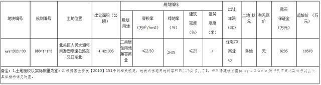 交叉口|地产先锋｜安阳市高新区土拍价格明显高于龙安区，地块详情曝光