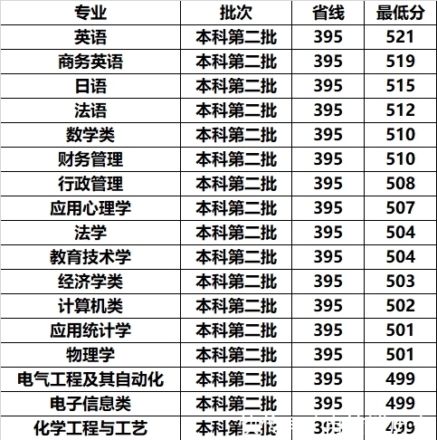 省会|国内这2所师范大学，虽不在省会但口碑好，关键录取分数还不高