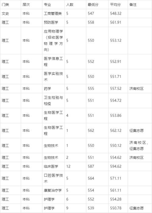 山东第一医科大学2020年河南省高考录取分数线统计