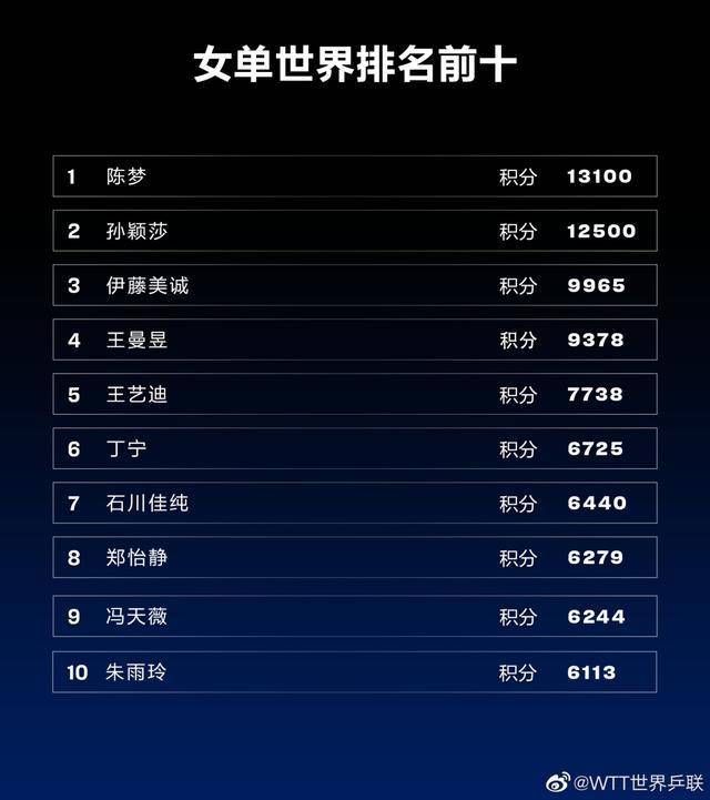 世界排名|国际乒联世界排名更新，樊振东、陈梦依旧保持世界第一