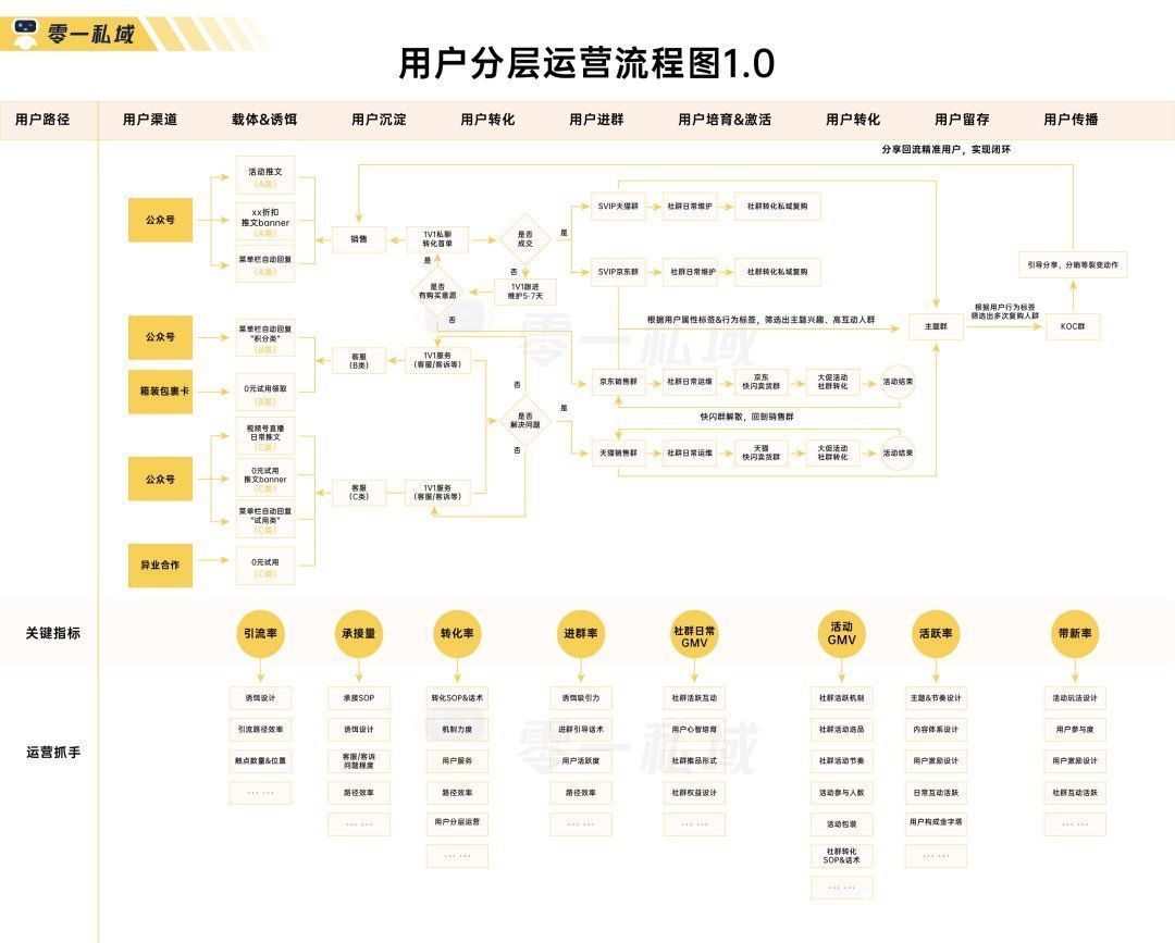 私域|3个月实现 GMV 指数级增长，「母婴人群」的私域运营全流程解读