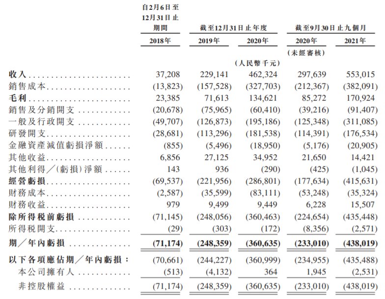 创新奇智二次递表港交所，成立至今尚未实现盈利|IPO | 港交所