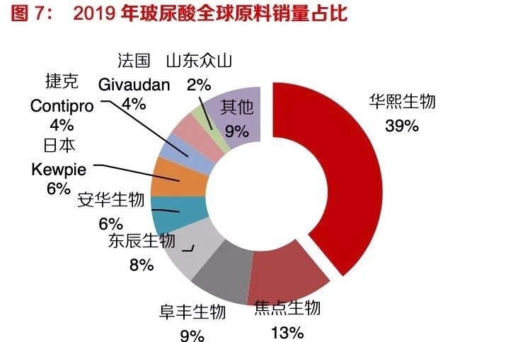玻尿酸食品成潮流，谁是“高端玩家”？
