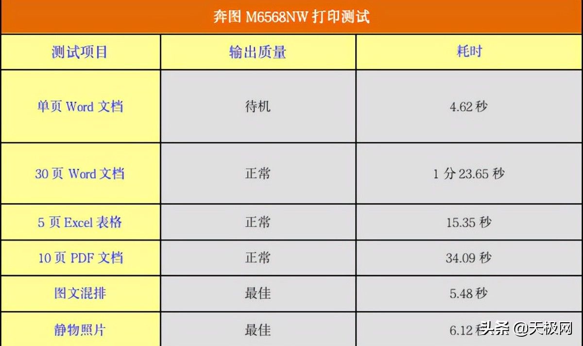 打印机|“一站式”便捷办公——奔图M6568NW钉钉智能云打印机深度评测