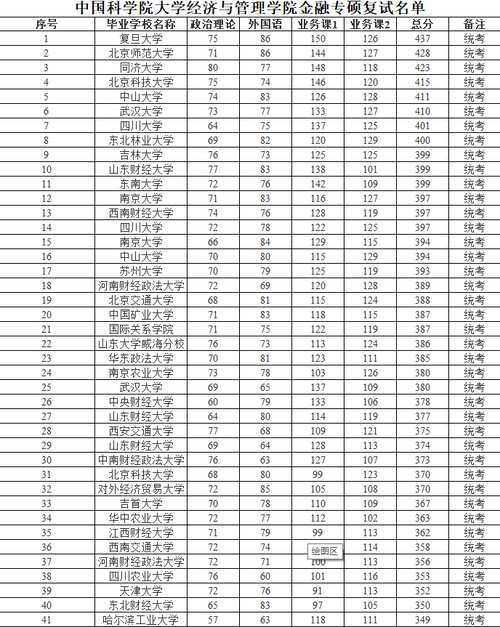 清北、南大金融专硕复试线420分以上，这所名校国家线还录不满