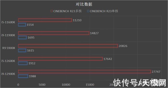 英特尔|一战封神再铸巅峰 英特尔酷睿i9-12900K/i5-12600K评测