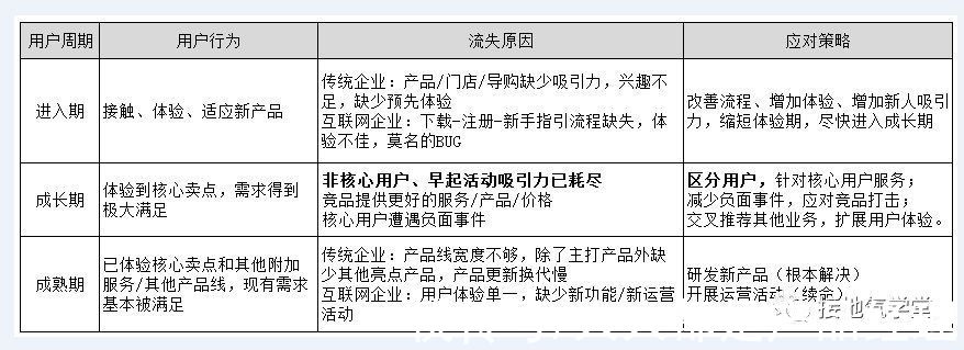 用户流失|用户流失，该怎么分析？