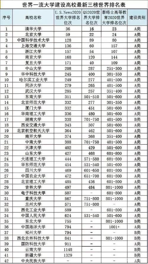 2020学科评估中国20强大学出炉，山大吉大遗憾落榜