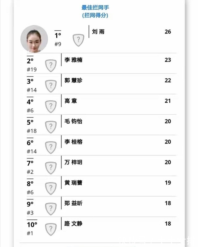 福建女排|女排全锦赛5大技术排名出炉!天津小将得分第一,郑益昕4项全能
