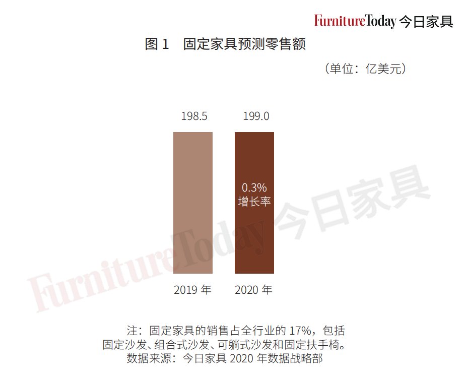 多功能|2021美国家具市场前探：组合沙发、多功能面料等备受关注