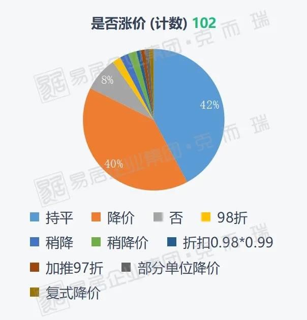 住宅|51次降价、开发商血拼！连续两周网签量破2000套！