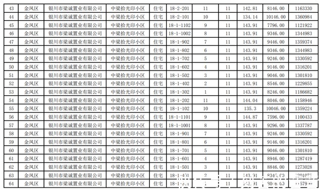 公示|最新!银川这3个小区房价公示!