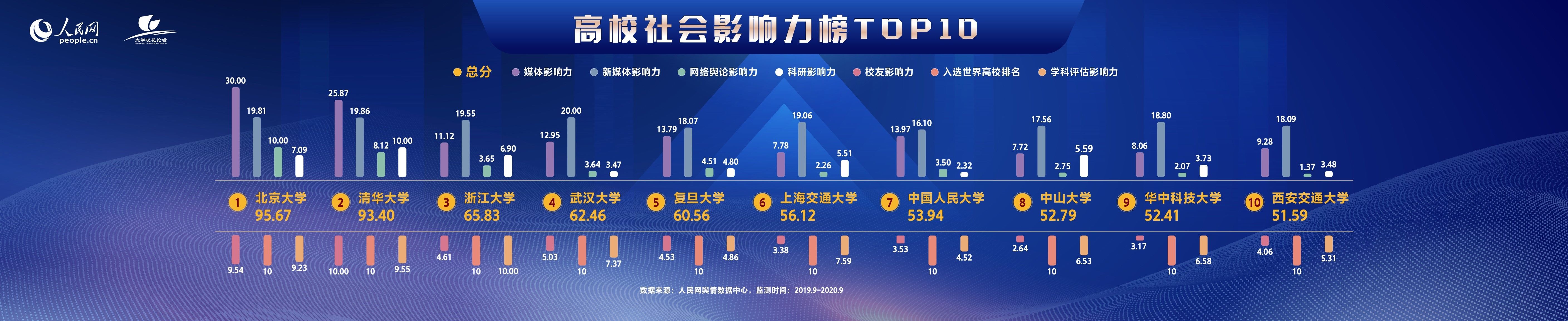 媒体关注度|人民网发布2020年度中国高校社会影响力排行榜