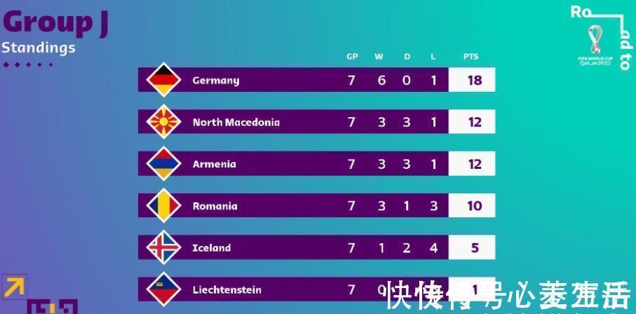 爱沙尼亚|世预赛最新战况:已有6队出局,德国拒绝爆冷,荷兰3连胜