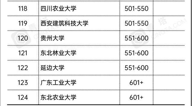 亚洲大学最新排名出炉，前十名中国占7个，北大被浙大、复旦反超