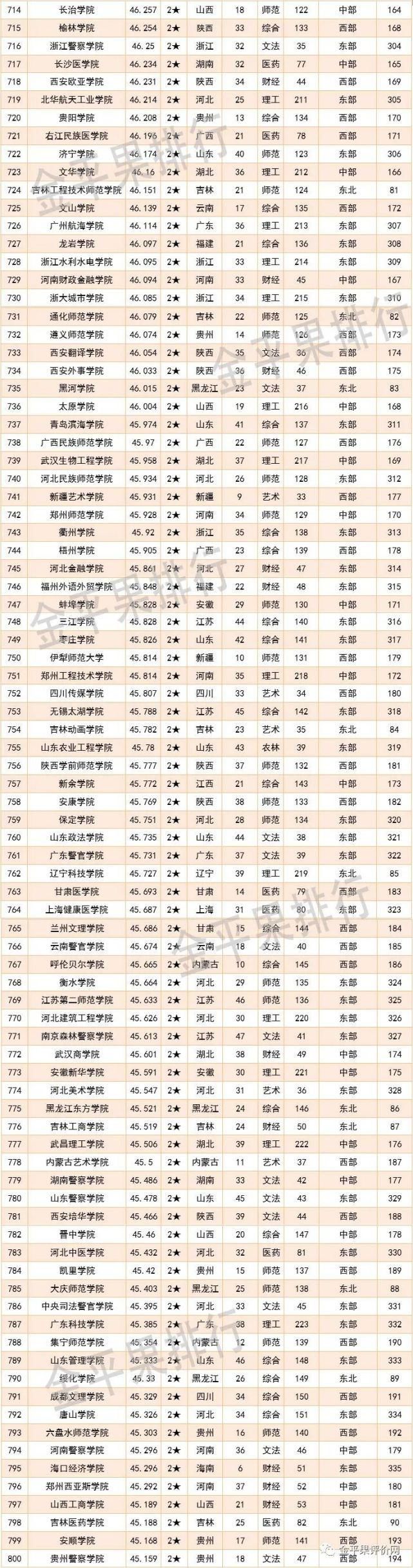 排名/2021中国大学各类型排名公布！