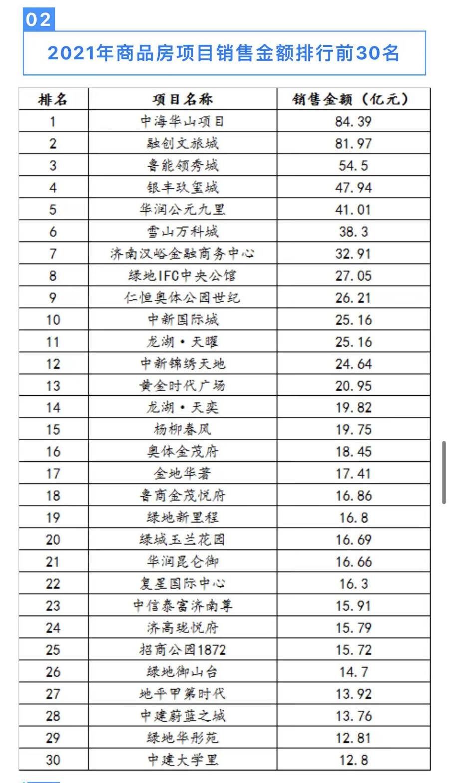 庫存|濟南2021年賣了11.27萬套住宅，均價1.34萬/平
