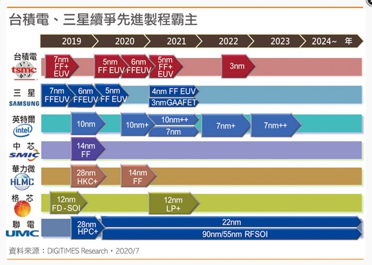 量产|三星首次披露3nm量产时间之际，台积电2nm传出“重大突破”