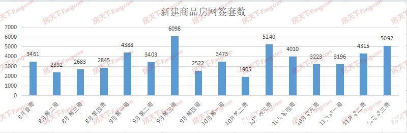 东湖高新|周成交｜11月新高！上周新房成交环比再涨18%，现本月内首个5000+套