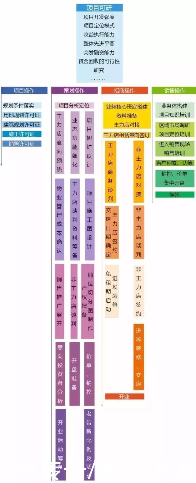 营销|商业综合体开发营销全流程图