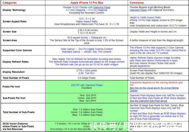 oled|iPhone 13 Pro Max拿下最强显示屏，屏幕功耗大幅降低