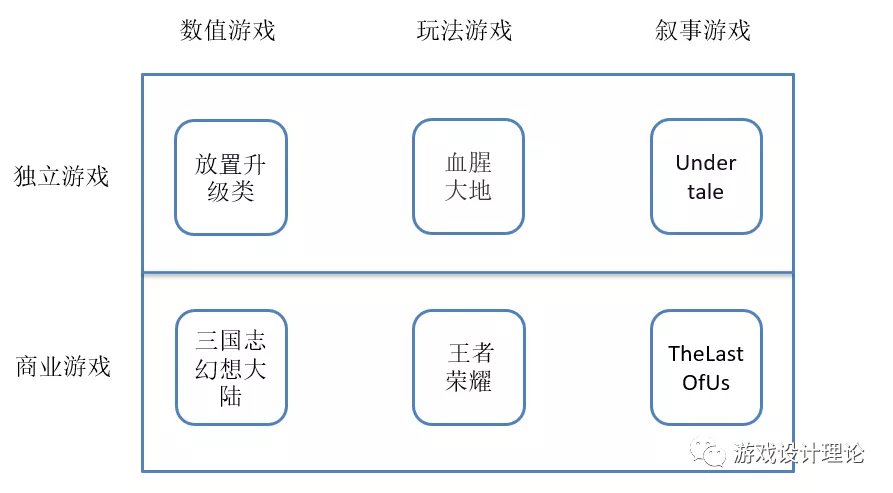 梳理|什么类型是未来的方向呢？从梳理游戏新分类谈起