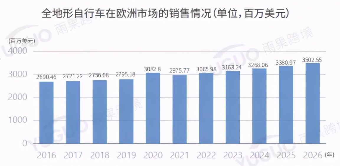 全线|销售额暴涨22倍！自行车出海市场全线上扬